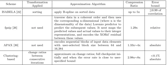 Table 2. Comparison of lossy compression schemes.