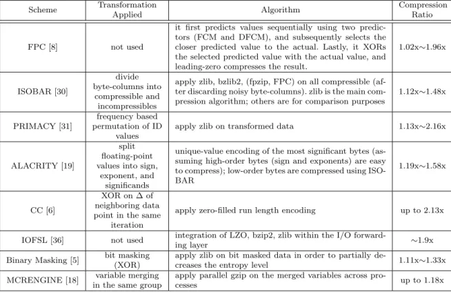 Table 1 summarizes the comparison of lossless compression schemes surveyed in this paper