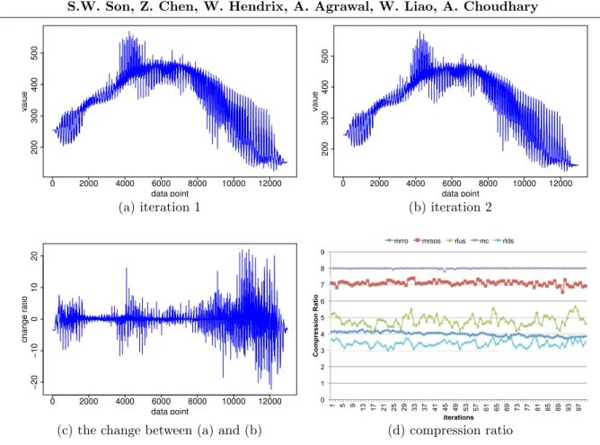 Figure 1. Data representation of rlus, a variable from the CMIP5 climate simulation dataset: (a) original data distribution at iteration 1