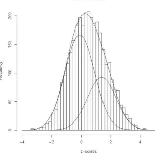 Figure 1 – Breast cancer data: plot of fitted two-component normal mixture model with theoretical  N(0, 1) null and non-null components (weighted respectively by  ˆπ and (1 -  0 ˆπ )) imposed on his-0 togram of z-scores