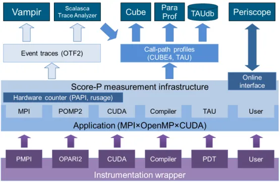 Figure 7. Score-P architecture