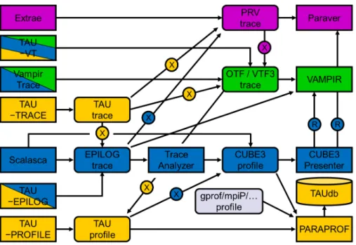 Figure 8. Tool integration efforts. The diagram shows the basic performance analysis workflows of the different tools around the year 2011