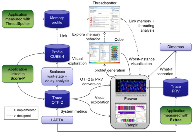 Figure 9. HOPSA workflow