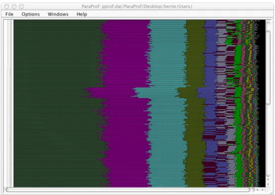 Figure 1. TAU main profile window. Each line shows a flattened histogram of a selected perfor- perfor-mance metric for a specific thread or task