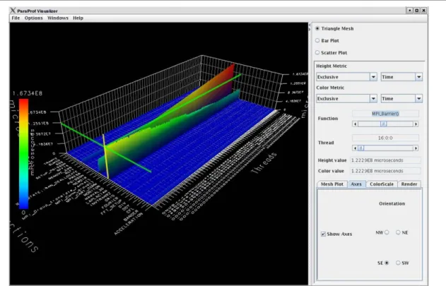 Figure 2. TAU 3D profile view. It displays the distribution of two selected performance metrics (encoded via height and color) over the axes program regions and threads/tasks.