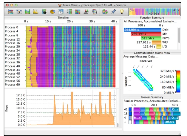 Figure 5. Vampir event trace browser. The charts shown can be divided into timeline charts and statistical charts