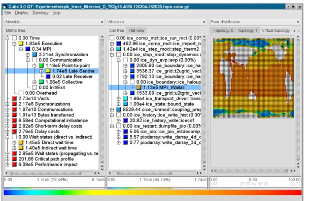 Figure 6. Scalasca’s result explorer Cube. It allows interactive exploration of performance be- be-havior along the dimensions performance metric (left), call tree (middle), and process topology (right)