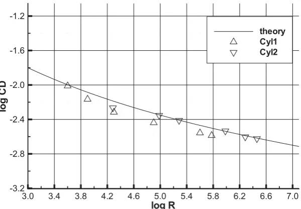 Figure 1:The drag coefﬁcient on rotating cylinders, Cyl1:rr = 0.0762, l = 0.9144, Cyl2: = 0.1675, l = 0.1178