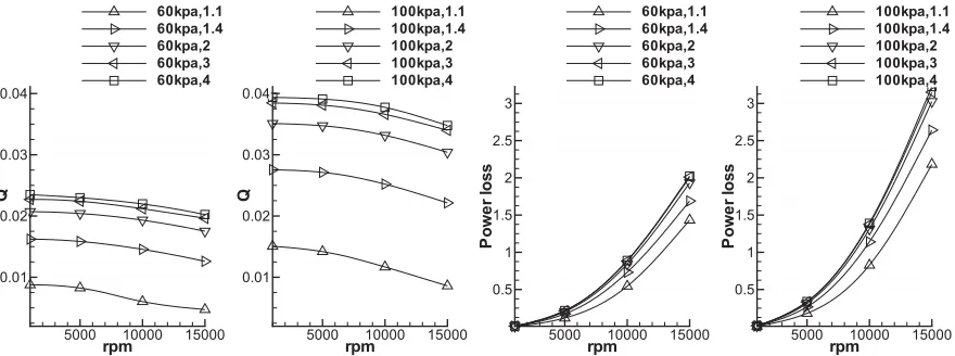 Figure 4: The moment [Nm] acting on the shaft as a function of the pressure ratio p0/p1