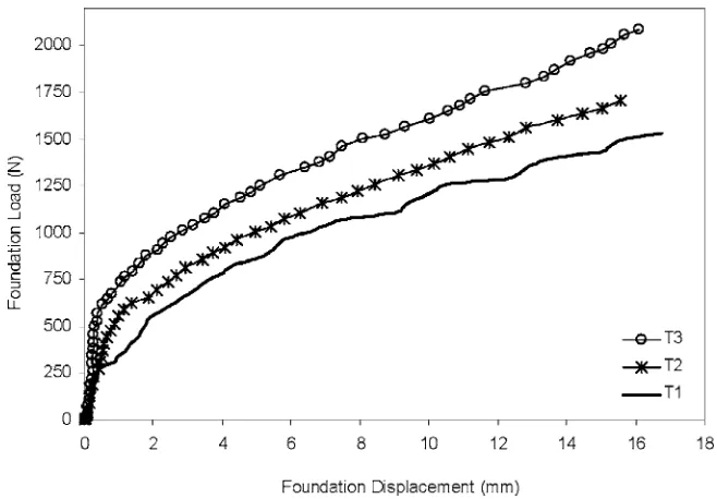 FIG. 7—Applied foundation load versus displacement.