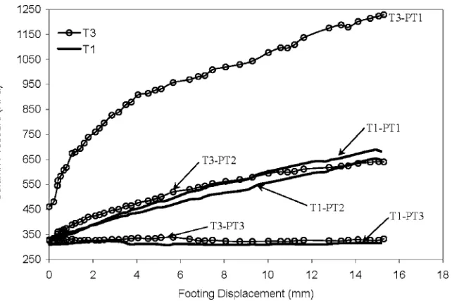 FIG. 8—Pressures read by PT1, PT2, and PT3 during foundation loading.