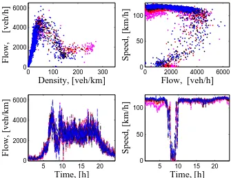 Fig. 6. Measurements from Sept. 4, 2001. Flow-density diagram (top left), ﬂow-speed diagram(top right), evolution of the counted vehicles in time (bottom left), evolution of the speed in time(bottom right) for the period 1h – 24h