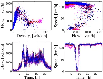 Fig. 6. Measurements from Sept. 4, 2001. Flow-density diagram (top left), ﬂow-speed diagram(top right), evolution of the counted vehicles in time (bottom left), evolution of the speed in time(bottom right) for the period 1h – 24h
