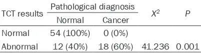 Table 2. Relationship between oral mucosa TCT results and the positive results of CT