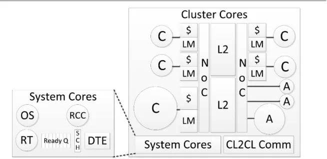 Figure 2. Runtime-Aware Architecture (RAA) system cores and cluster.