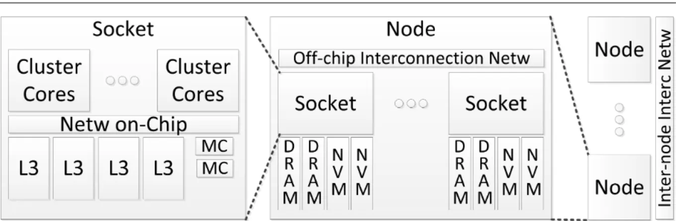 Figure 3. Runtime-Aware Architecture (RAA) socket, node and full system architecture.