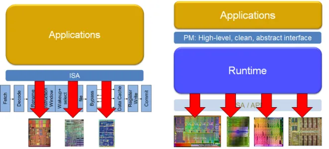 Figure 1. Left: Decoupling the hardware and the software layers in uniprocessors. Right: The runtime drives the hardware design in multiprocessors