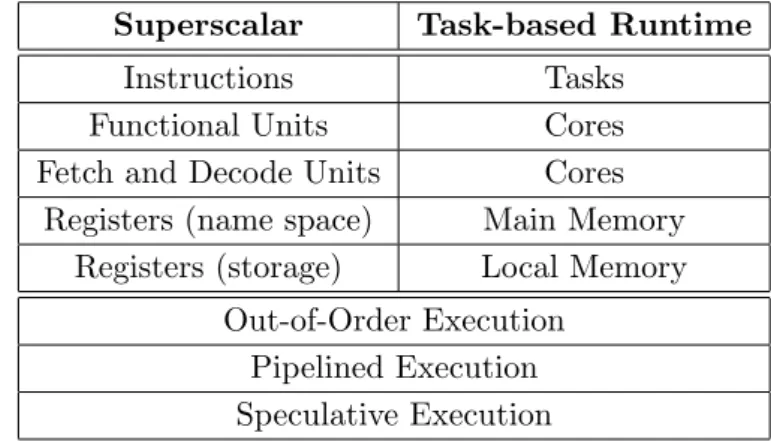 Table 1. Comparing superscalar and runtime visions Superscalar Task-based Runtime