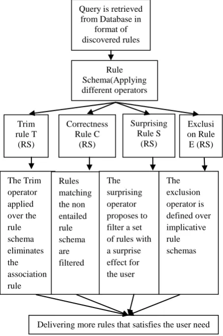 Figure 4: Operators in Rule Schema  