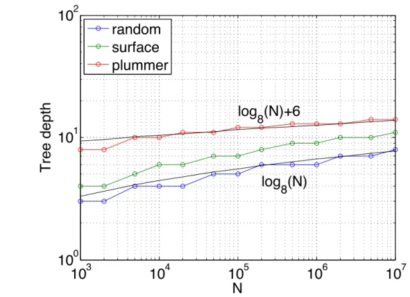 Figure 3. Tree depth as a function of number of particles N for different distributions