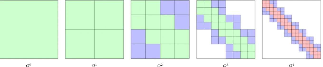 Figure 5. Quadtree representation of matrix structure. Leaves of the quadtree represent disjoint matrix blocks that collectively cover the complete matrix.
