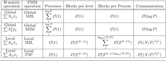 Table 5. Communication breakdown of hierarchical