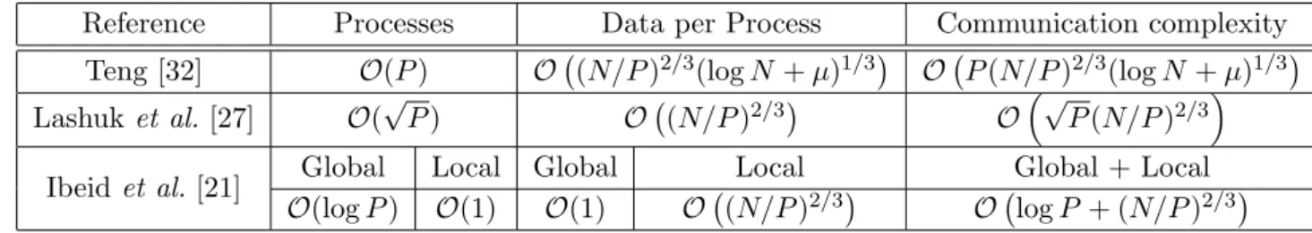 Table 1. Communication complexity of FMM.