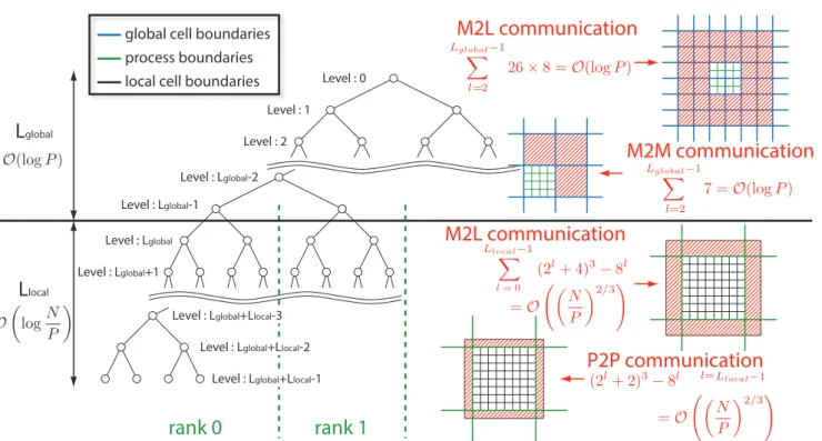 Figure 1. Communication patterns and complexities of FMM.