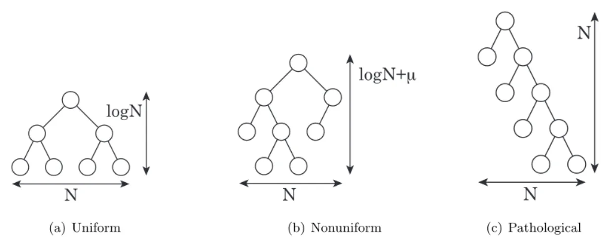 Figure 2. Refinement distributions reflected in tree data structures.