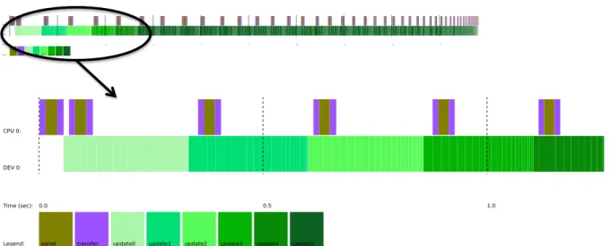 Figure 10. A trace of the Cholesky factorization on a multicore CPU with a single GPU K20c, assigning the panel factorization task to the CPU (brown task) and the update to the GPU (green task) for a matrix of size 20,000.
