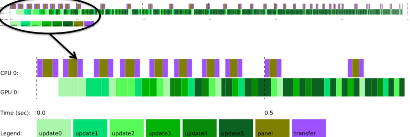 Figure 13. Trace of the Cholesky factorization on multicore 16 Sandy Bridge CPU and a K20c GPU, using priorities to improve lookahead.