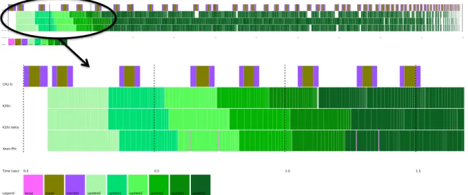 Figure 15. Cholesky factorization trace on multicore CPU and multiple accelerators (a Kepler K20c, a Xeon Phi, and an old K20-beta-release), using the heterogeneous hardware-guided data distribution techniques (HGDD) to achieve higher hardware usage.