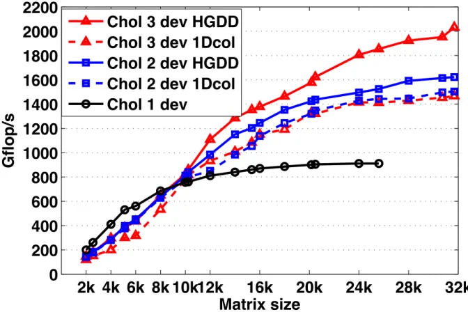 Figure 16. Performance comparison of the Cholesky factorization when using the hardware- hardware-guided data distribution techniques versus a 1-D block-column cyclic, on heterogeneous  accel-erators consisting of a Kepler K20c (1dev), a Xeon Phi (2dev), a