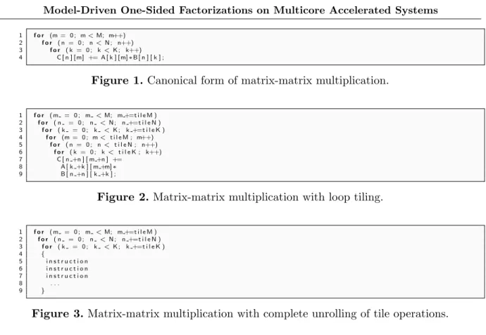 Figure 1. Canonical form of matrix-matrix multiplication.