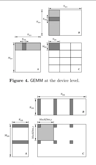 Figure 5. GEMM at the block level.
