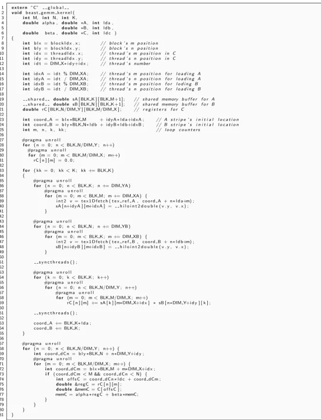 Figure 6. Complete dgemm (C = alpha A B + beta C) implementation in CUDA.