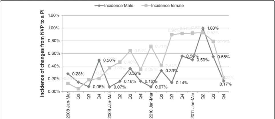 Table 3 Comparison of Frequencies of NVP-to-PI Substitutions before and after July 2010: Results According to Gender