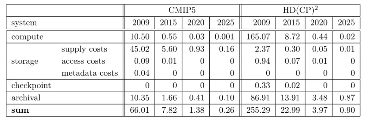 Table 5. Costs for one simulation run (in e)