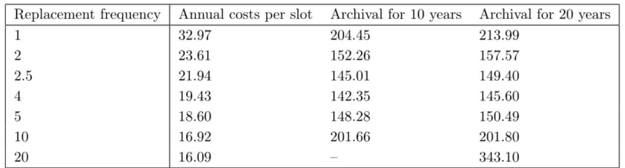 Table 6. Cost prediction for long-term archival of 2.5 TB of data in the DKRZ tape archive