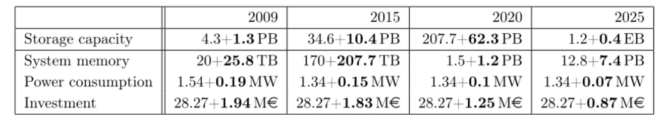 Table 9. Deduplication impact if storage capacity is preserved on selected DKRZ systems (changes due to deduplication are marked in bold)