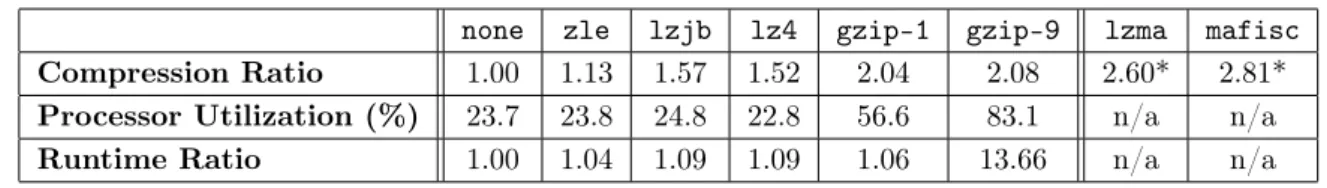 Table 10. Comparison of different compression algorithms (lzma and mafisc’s ratios are estimated)