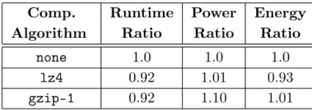 Table 11. Power and energy consumption of parallel I/O benchmark using selected compression algorithms