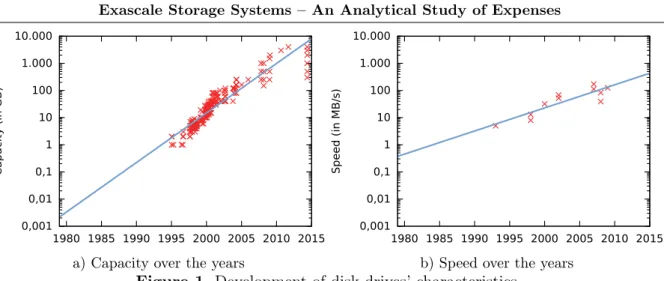 Table 1 shows the characteristics of the previous (2004) and current (2009) DKRZ systems as well as strawmans for future systems (2015, 2020 and 2025) 3 