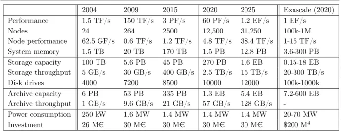 Table 1. DKRZ System characteristics; future systems are a potential scenario