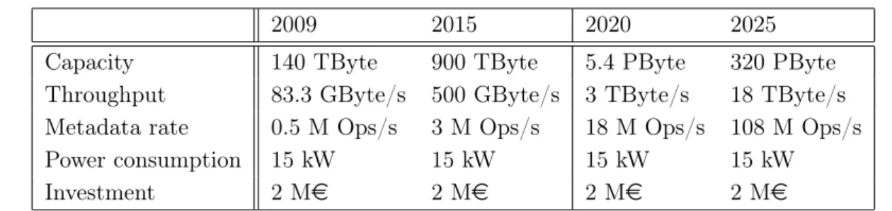 Table 3. Potential burst-buffer characteristics; future systems are extrapolated from the current trend
