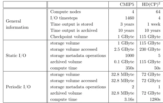 Table 4. Job information for a prototypical run of a model configuration on the DKRZ 2009 system