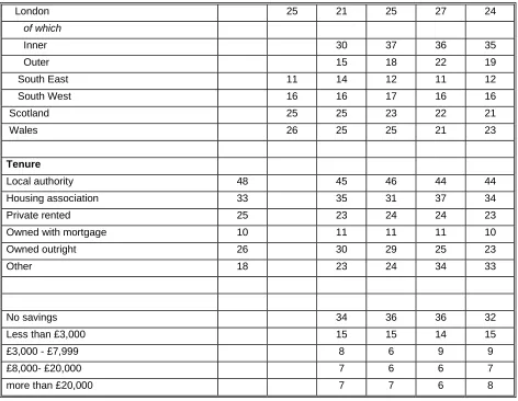 Table 4 shows changes in the composition of poor children before housing costs. Groups that have reduced their share significantly are: • three child families 