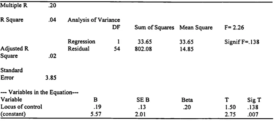 Table 4.2. Regression analysis of after-failure motivation on locus of control (Criterion: Scores of after-failuremotivation).