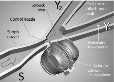 Figure 2 :    The basic idea of this paper: the powerful flow from S is controlled by the alternating flow generated in the actuator and issuing as synthetic  jet from the control nozzle
