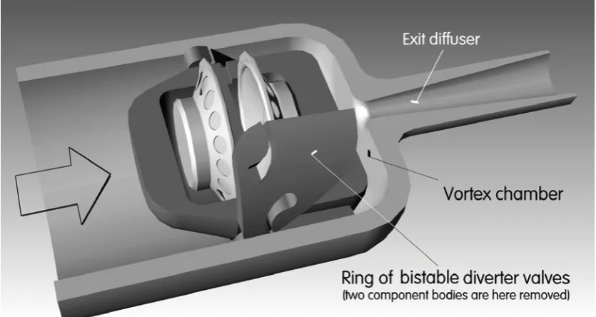 Figure 6:       The diverter valves shown in previous Figs. 2 to 4  were monostable: in shown the symmetric bistable alternative: in the absence of control signal the fluid can enter either one of the two output terminals the absence of the synthetic jet c